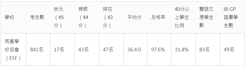 香港国际学校IB成绩放榜，原来香港的IB学校优势这么多，21所学校跻身百强~