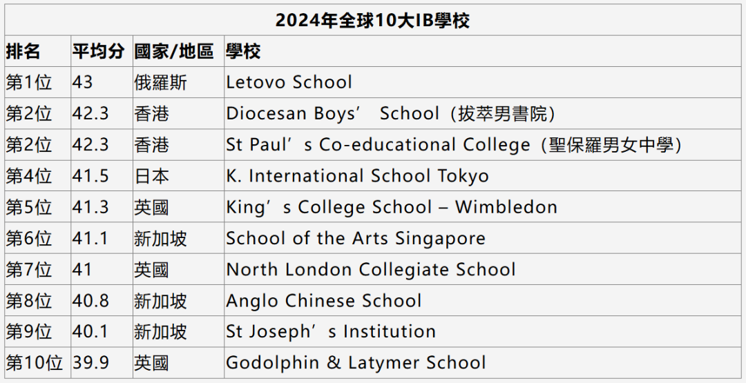 香港国际学校IB成绩放榜，原来香港的IB学校优势这么多，21所学校跻身百强~