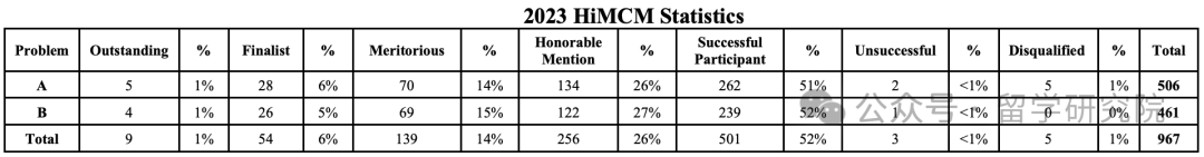 HiMCM竞赛获奖难易度解析：HiMCM现状与趋势全面解析