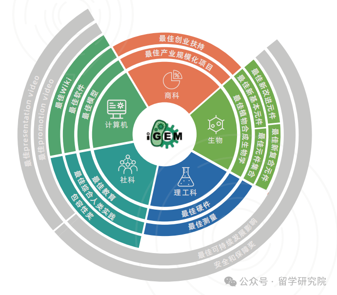 2025年iGEM竞赛赛前须知和一定要避免踩得坑——iGEM保奖真假的？