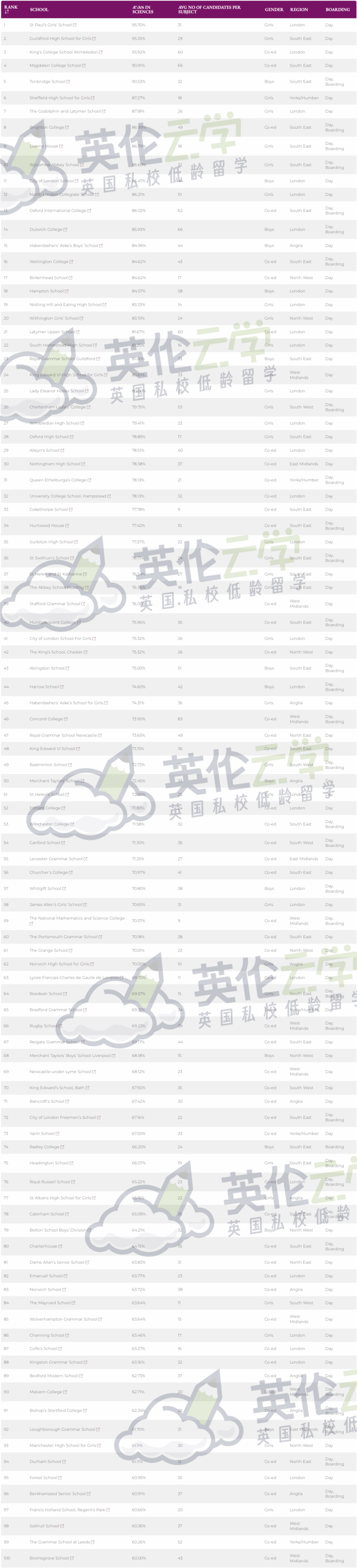 英国STEM最佳TOP100私校 学好物化生很容易！