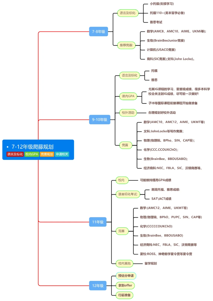 收藏！2025年各学科国际竞赛汇总：附参赛时间/竞赛介绍/培训课程！