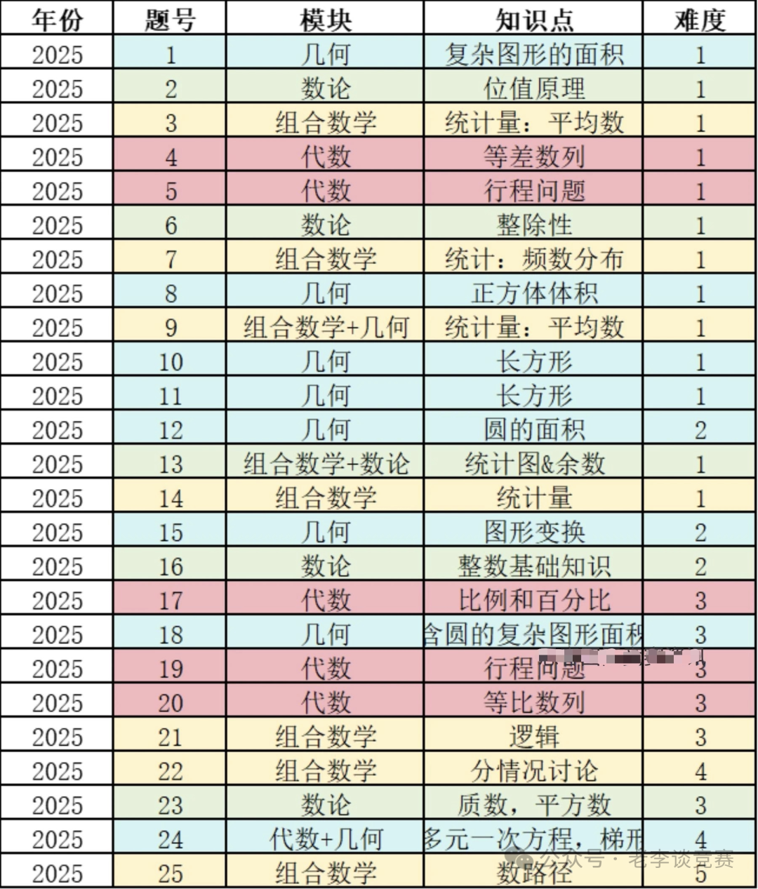 各年级学生该如何规划AMC8数学竞赛？（内附历年真题）