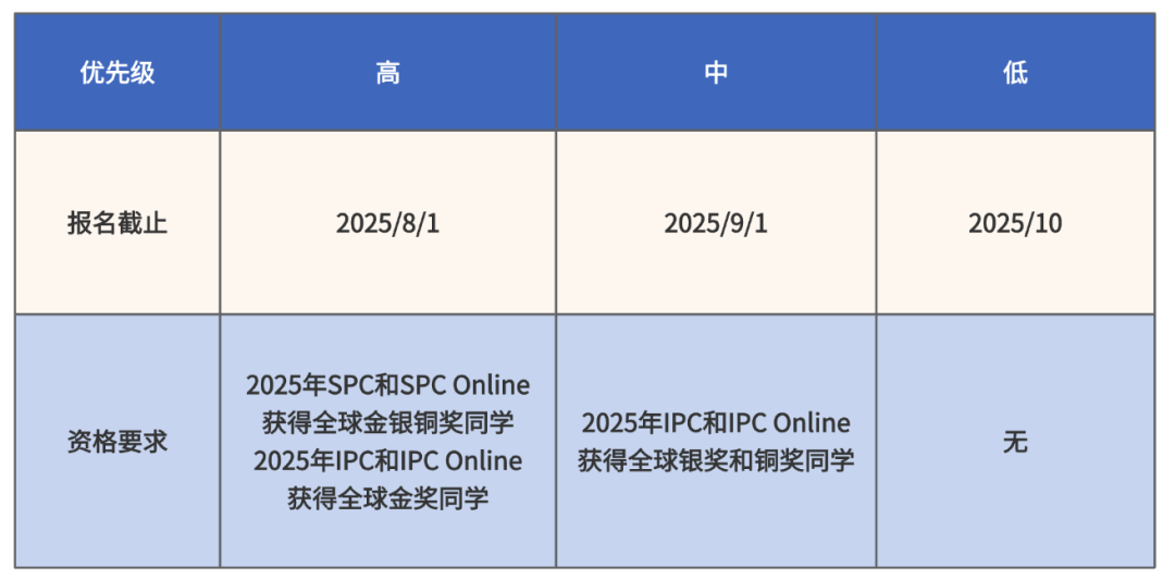 准备参加BPhO round1比赛？IPC和SPC比赛也要备考！