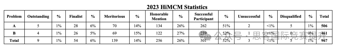 HiMCM成绩延迟公布！HiMCM数学建模含金量到底有多高？