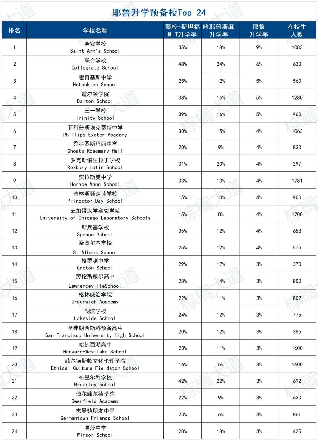 耶鲁大学升学预备高中Top 24盘点