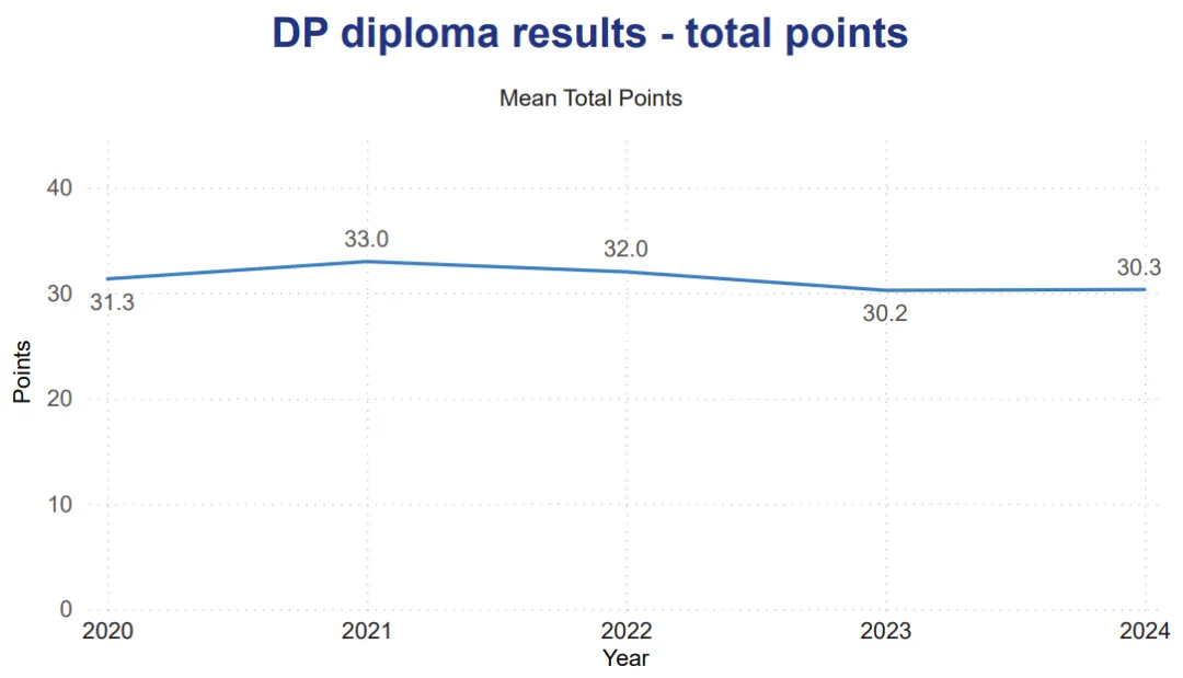 2026年开始，60+所IB学校，3,000多名学生，多学科试点！IBDP机考模式即将开启！