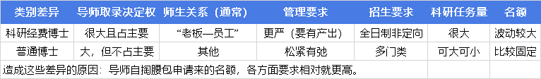 科研经费博士与普通博士差别很大吗？