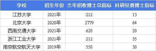 科研经费博士与普通博士差别很大吗？