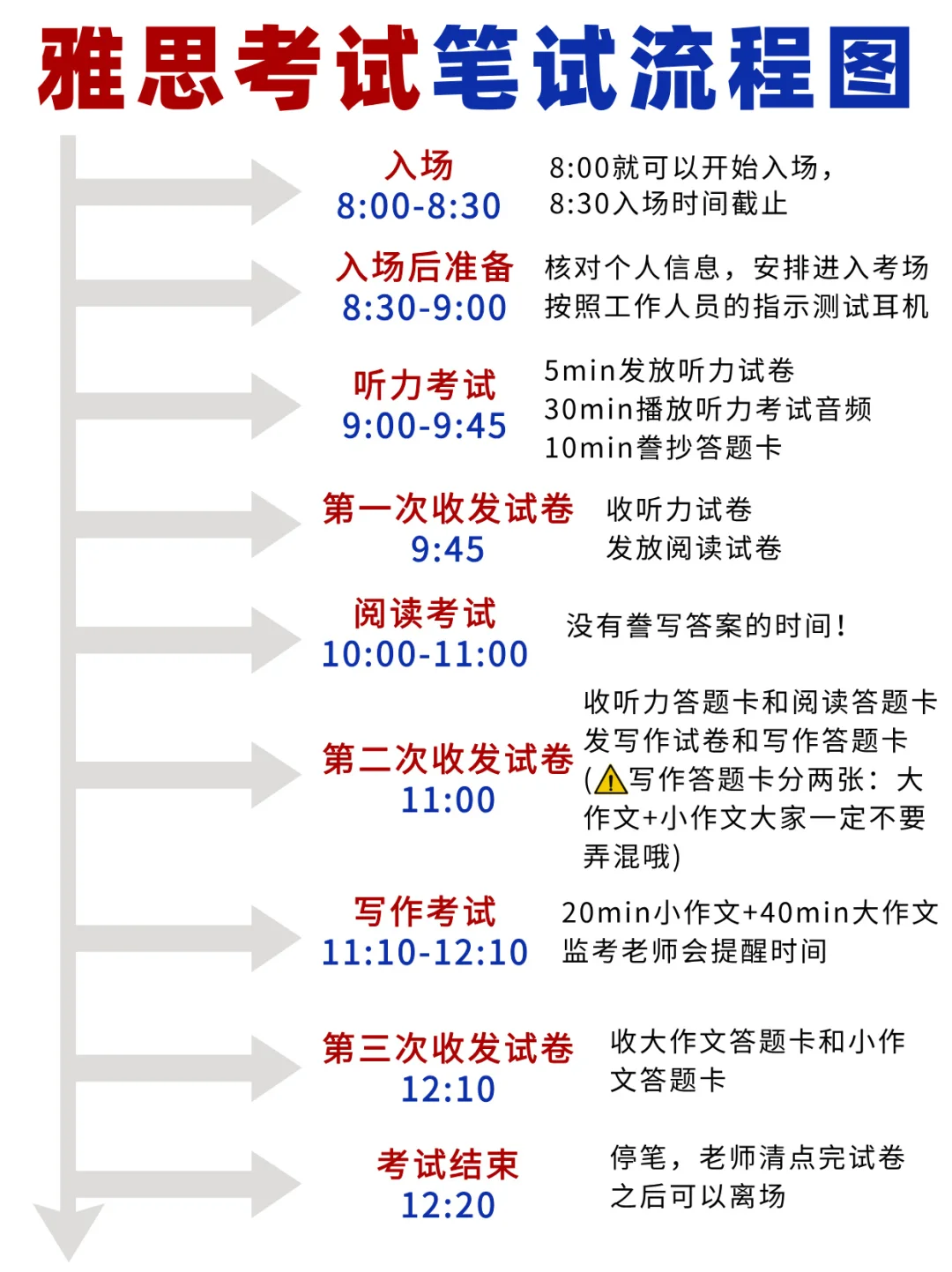 雅思7分上岸攻略分享，附雅思培训课程~