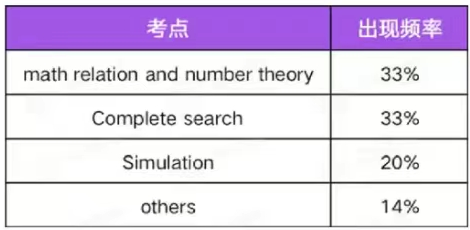 USACO计算机竞赛考什么？USACO竞赛小班/1对1辅导安排