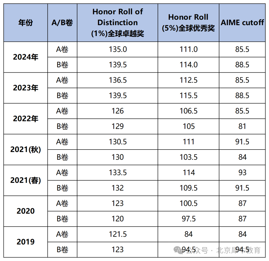 新学期冲起来！AMC12真题大合集，快来领！机构AMC12新班上线，助力新学期！