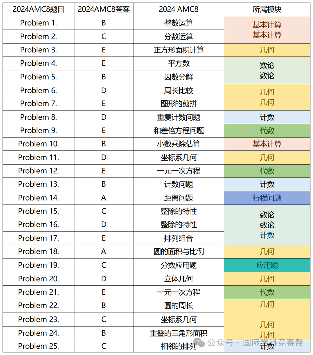 AMC8竞赛获奖需要多少分?历年分数线汇总！