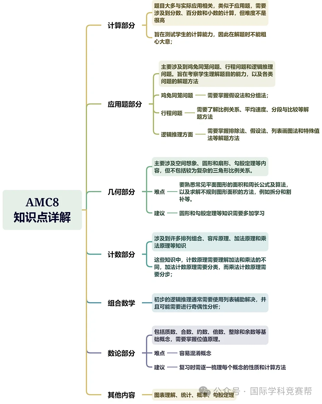 AMC8竞赛获奖需要多少分?历年分数线汇总！