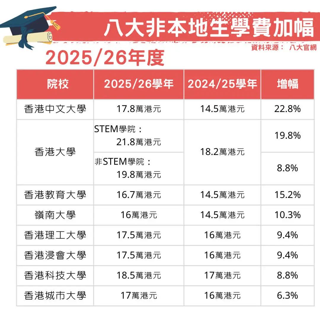 港八大非本地生，学费全面上涨！最高增幅22.8%！！