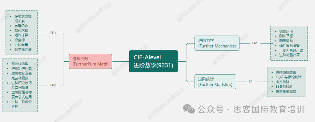 CIE考试局Alevel数学考什么？9231与9709怎么选？机构寒假辅导培训班上线~