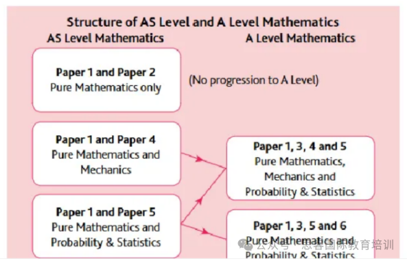 CIE考试局Alevel数学考什么？9231与9709怎么选？机构寒假辅导培训班上线~