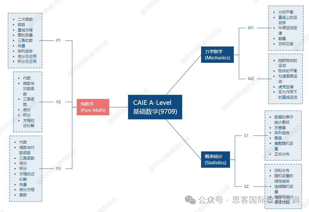 CIE考试局Alevel数学考什么？9231与9709怎么选？