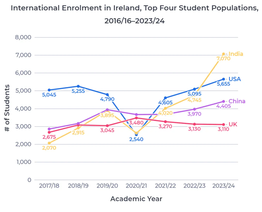 欧洲留学新风向？爱尔兰高校国际生人数首次突破4万人，中国位居第三大生源国！