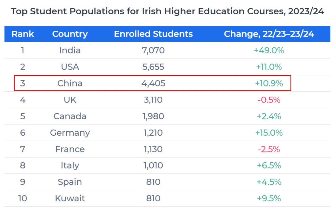 欧洲留学新风向？爱尔兰高校国际生人数首次突破4万人，中国位居第三大生源国！