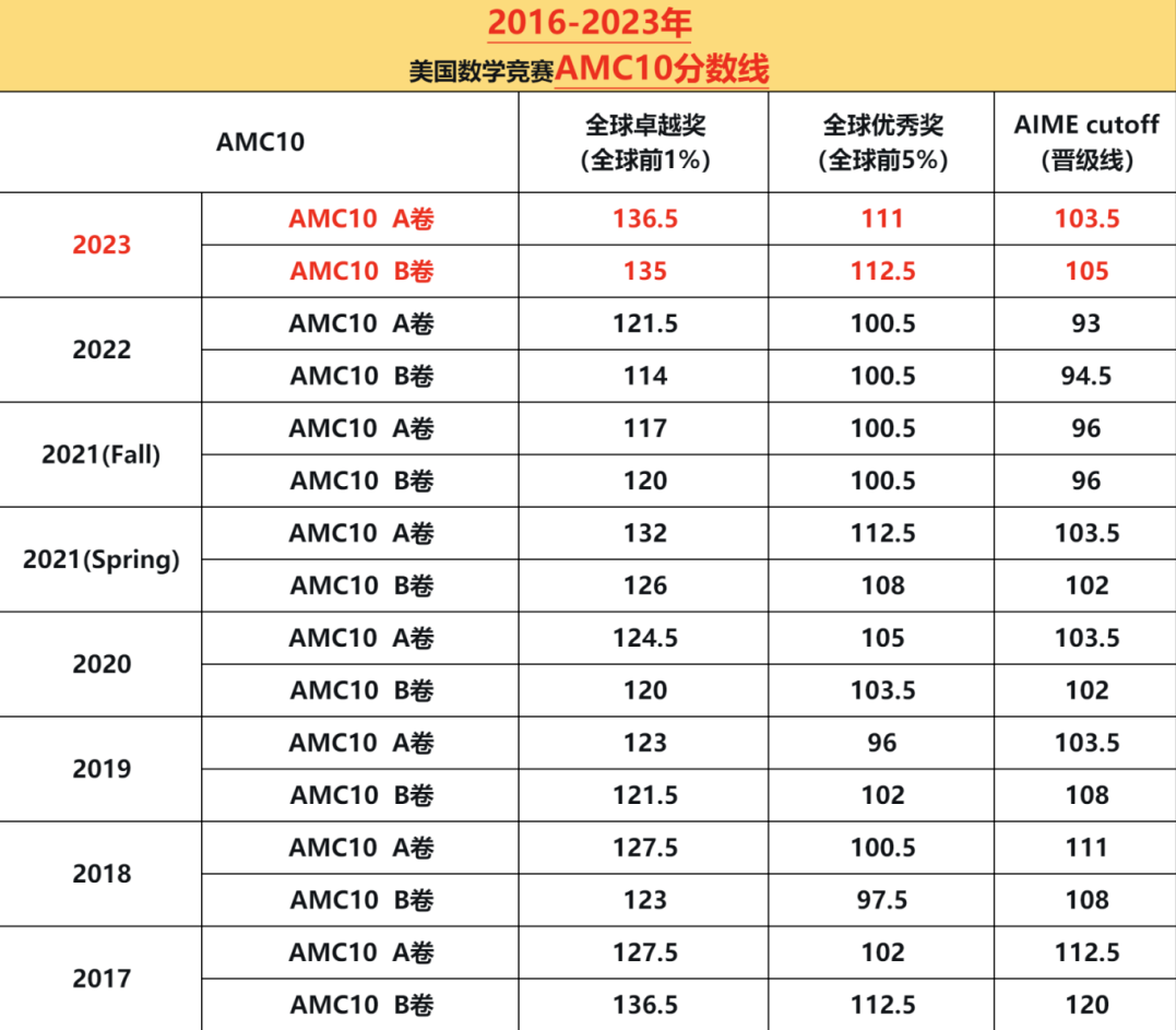 AMC10数学竞赛考多少分可以获奖？AMC10数学竞赛线上网课推荐