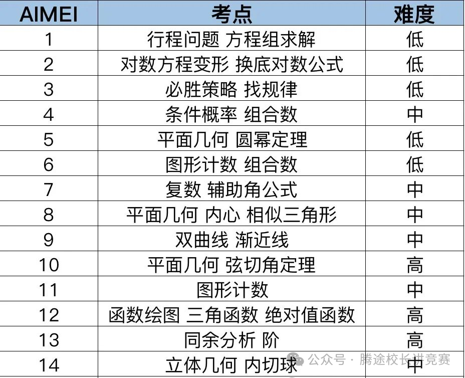 【注意】AIME竞赛即将开考！2025年AIME考多少分才有用？附备考课程