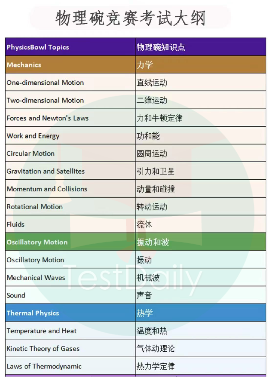 物理碗全国金奖备考经验分享！寒假备赛看这篇就够了