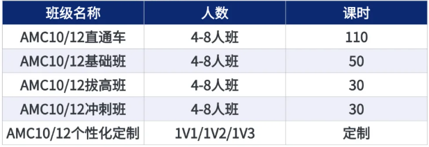 AMC10/12数学竞赛题目区别有哪些？AMC10/12数学竞赛知识点区别是什么？有AMC10/12数学竞赛培训课程吗？