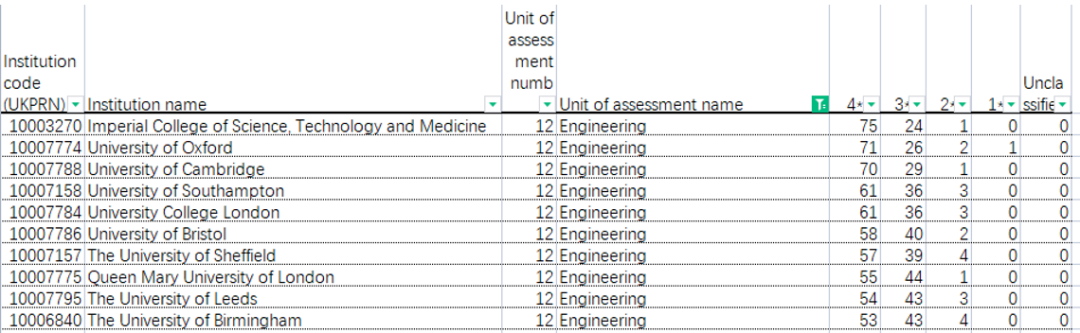 工科怎么选——盘点工科最强的10所英国大学！