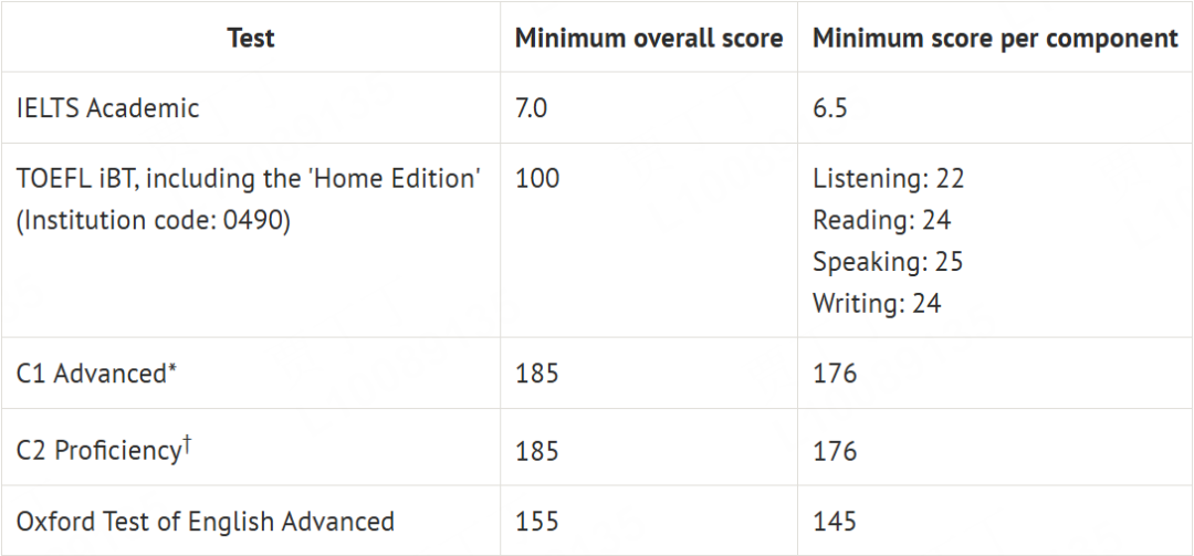 最新！英国 Top 10名校雅思要求汇总
