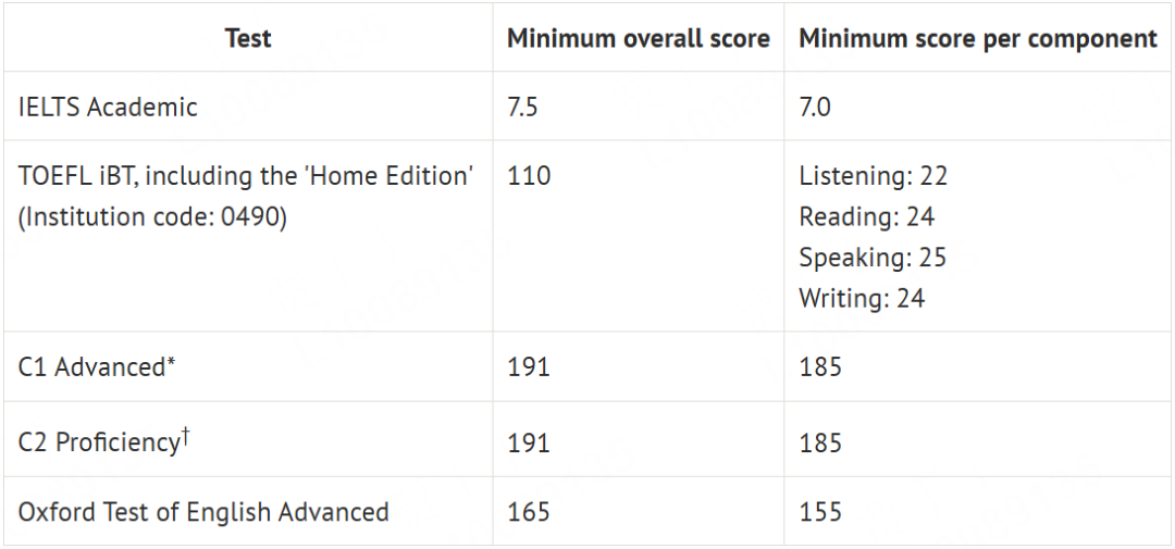 最新！英国 Top 10名校雅思要求汇总