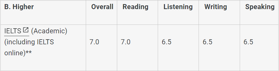 最新！英国 Top 10名校雅思要求汇总