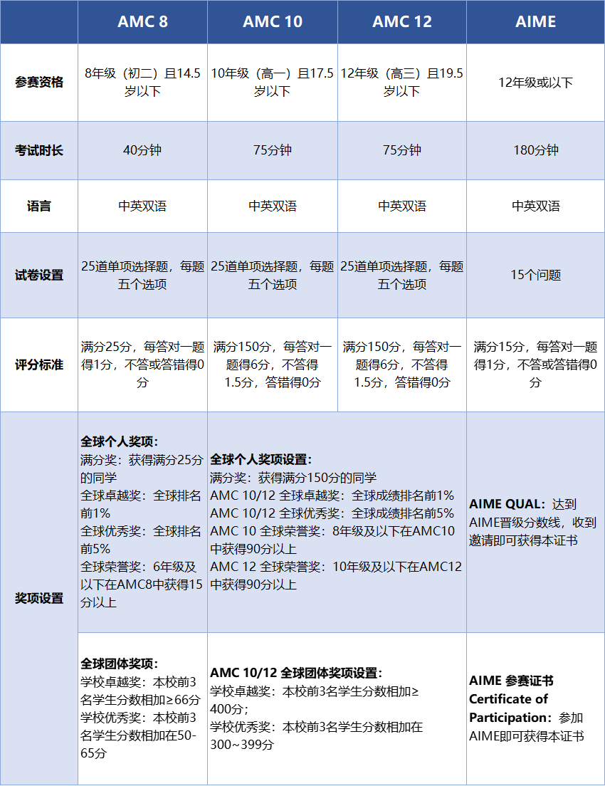 新手必读：美国AMC数学竞赛备考攻略，机构AMC8/10/12数学竞赛培训课程直通车来咯！