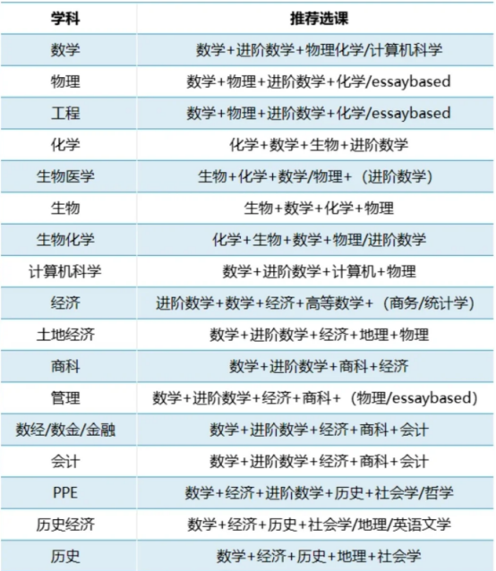 官方AP选科建议：选对课程申请不难 附常见选课组合