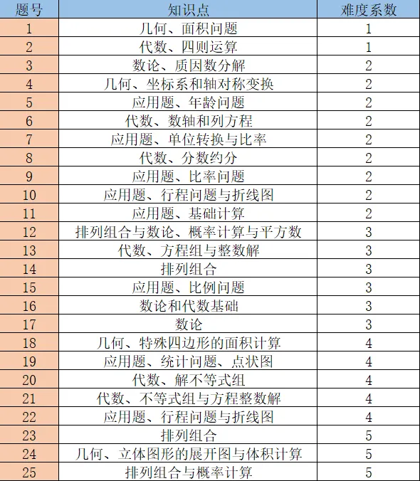 择校必冲 | AMC8数学竞赛是什么？适合小初孩子参加的数学竞赛