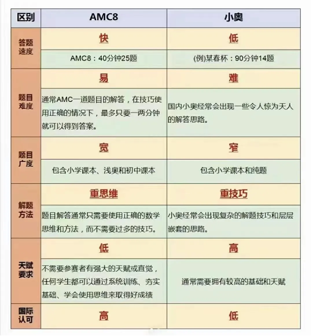 择校必冲 | AMC8数学竞赛是什么？适合小初孩子参加的数学竞赛