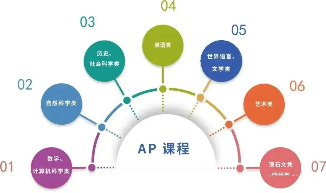 组班！IB/AP寒假课程这些学科预习班热报中