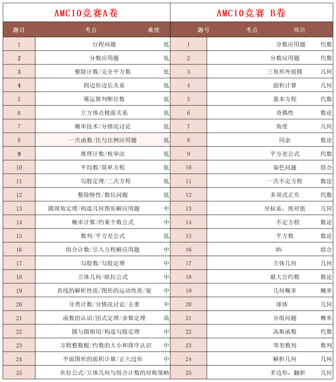 2025年AMC10竞赛备考攻略，附寒假AMC10培训课程热报中