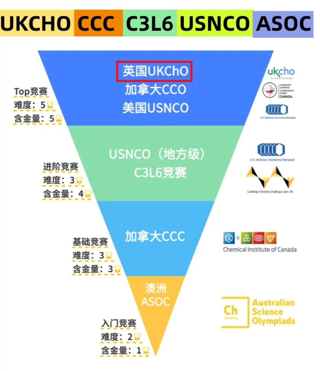 2025年牛津化学专业录取背景曝光，附化学竞赛规划~