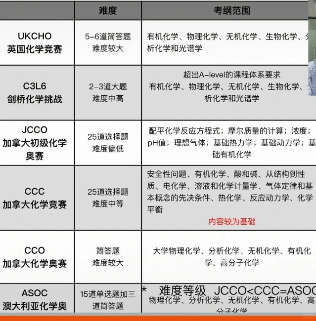 2025年牛津化学专业录取背景曝光，附化学竞赛规划~