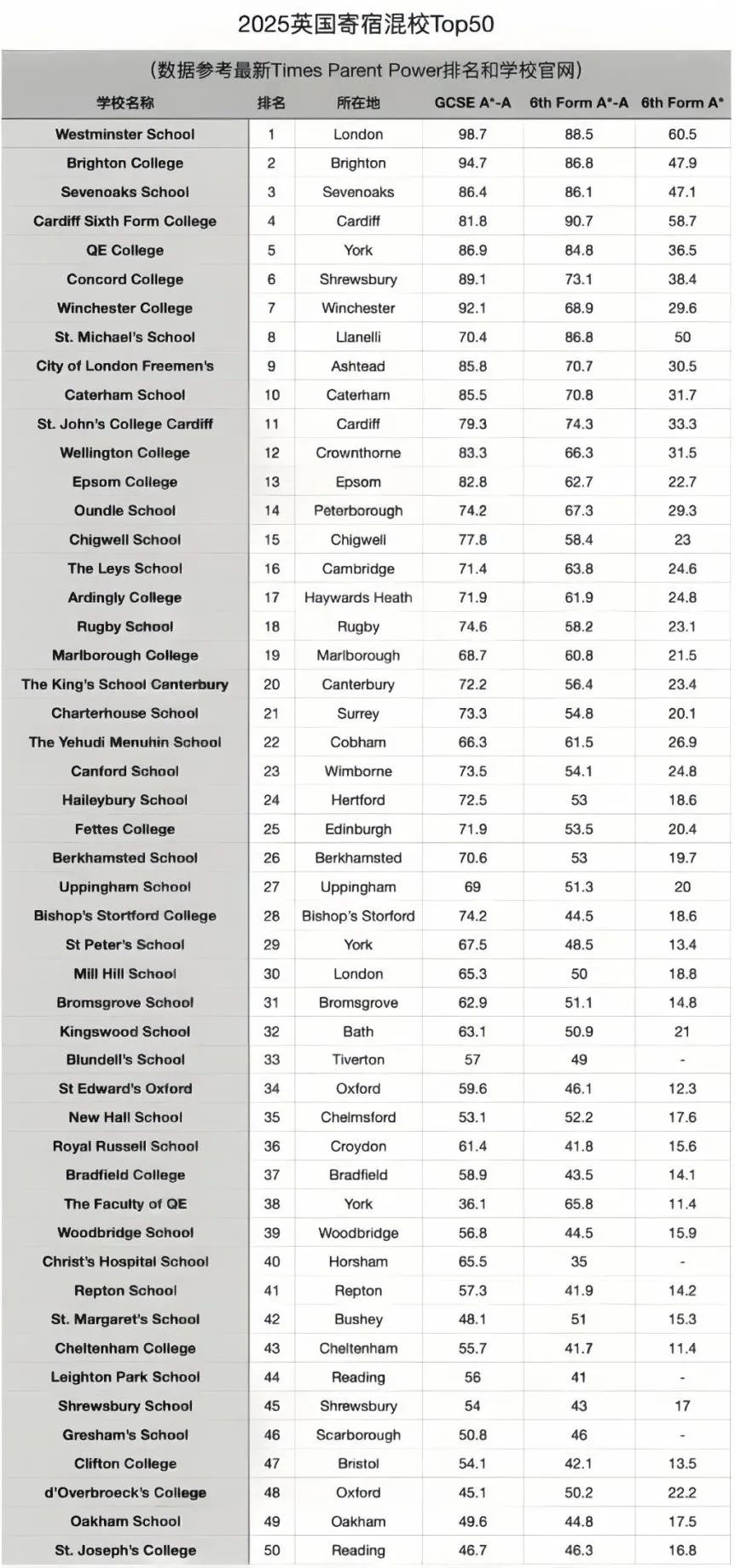 2025年《泰晤士报》最佳寄宿混校/男校/女校Top50排行榜。