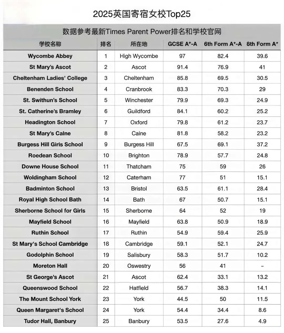 2025年《泰晤士报》最佳寄宿混校/男校/女校Top50排行榜。