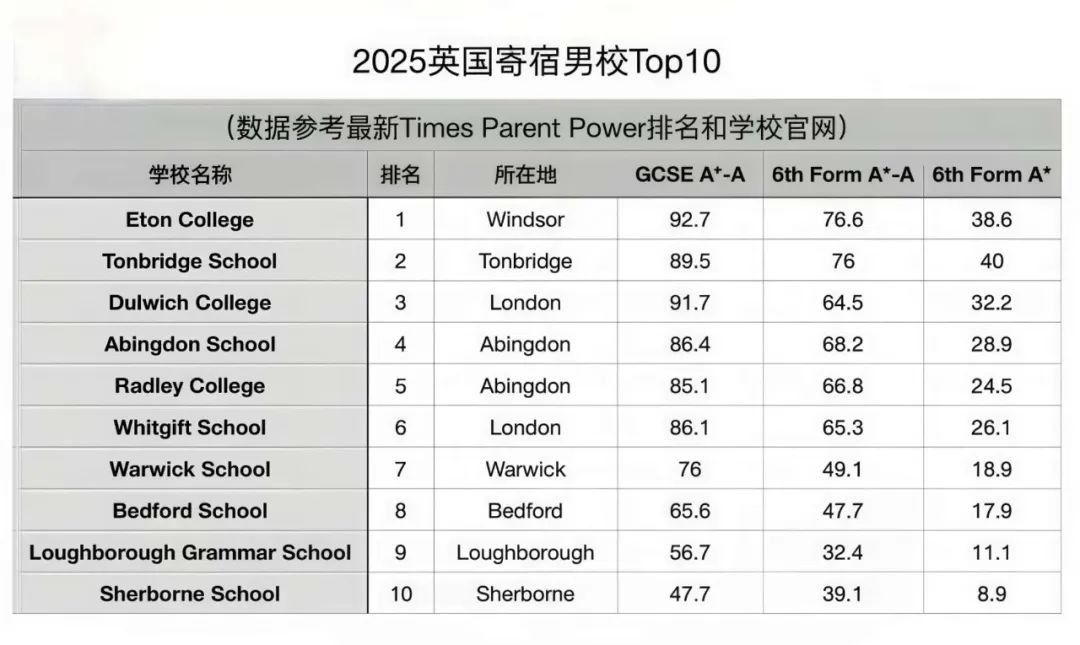 2025年《泰晤士报》最佳寄宿混校/男校/女校Top50排行榜。