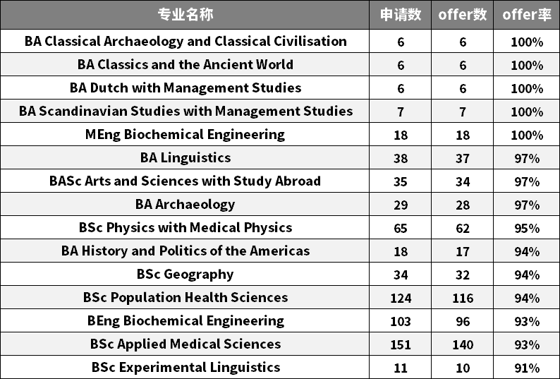 G5太难了怎么办！！这些宝藏院校和专业放心冲！录取率高达99%