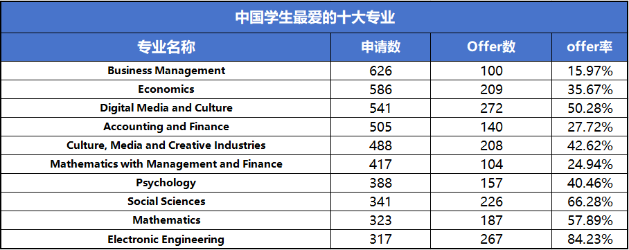 G5太难了怎么办！！这些宝藏院校和专业放心冲！录取率高达99%