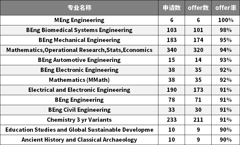 G5太难了怎么办！！这些宝藏院校和专业放心冲！录取率高达99%