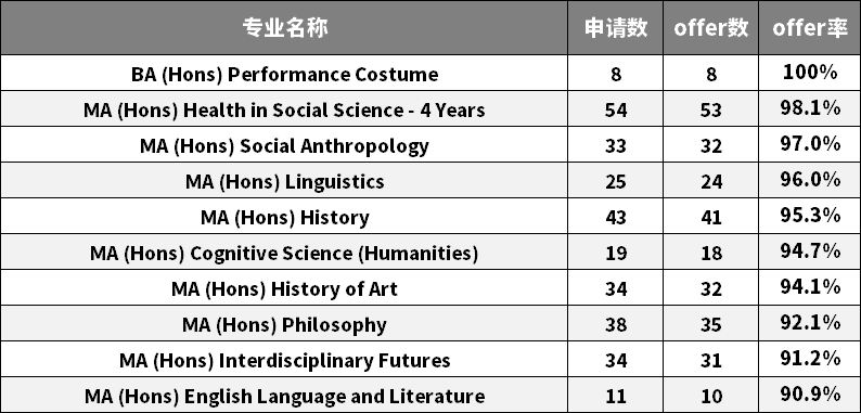 G5太难了怎么办！！这些宝藏院校和专业放心冲！录取率高达99%