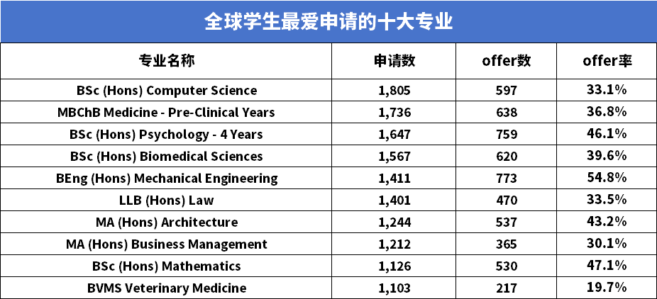 G5太难了怎么办！！这些宝藏院校和专业放心冲！录取率高达99%