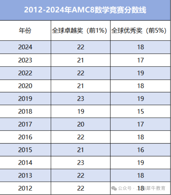 2025年AMC8竞赛什么时候出分？（附2025AMC8真题完整版）