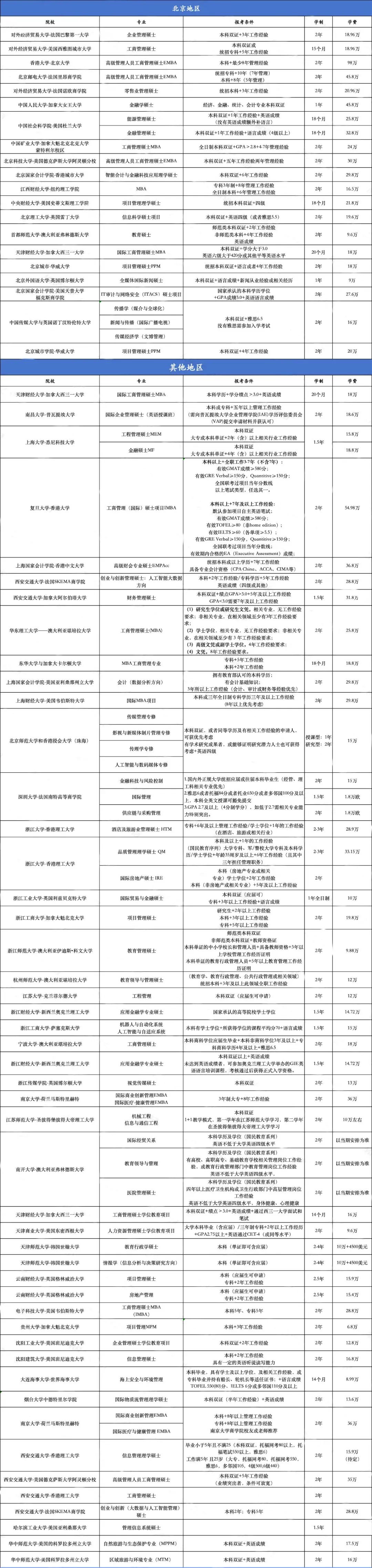 性价比超高的83个中外合作办学硕士项目一览